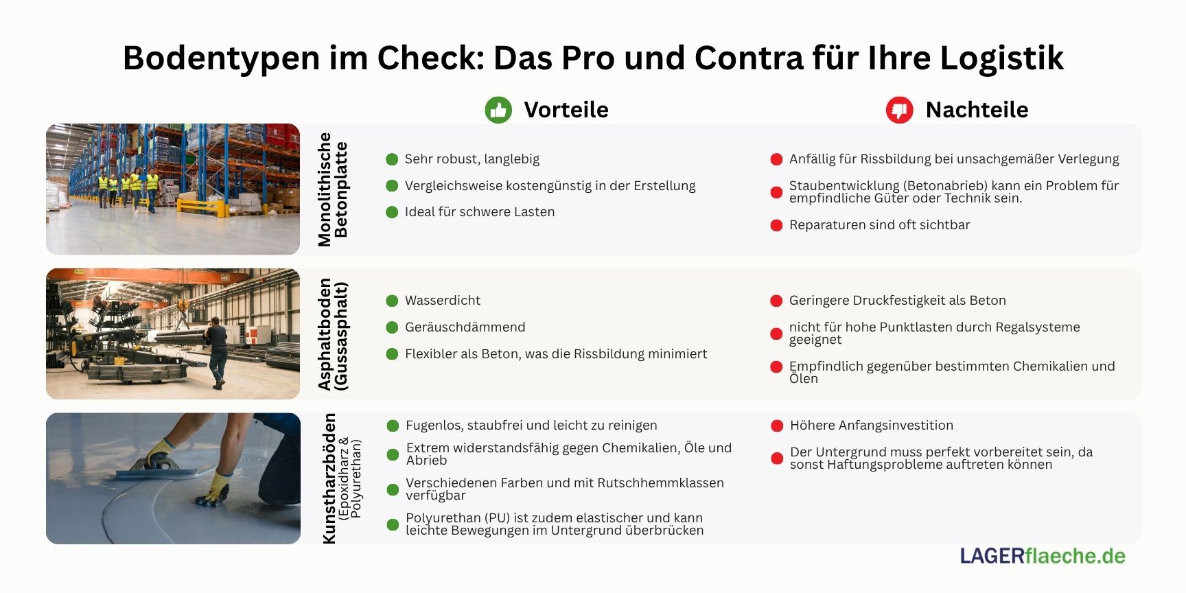 Infografik, die die Vor- und Nachteile verschiedener Hallenbodentypen wie Beton, Gussasphalt und Kunstharz für die Logistik gegenüberstellt.